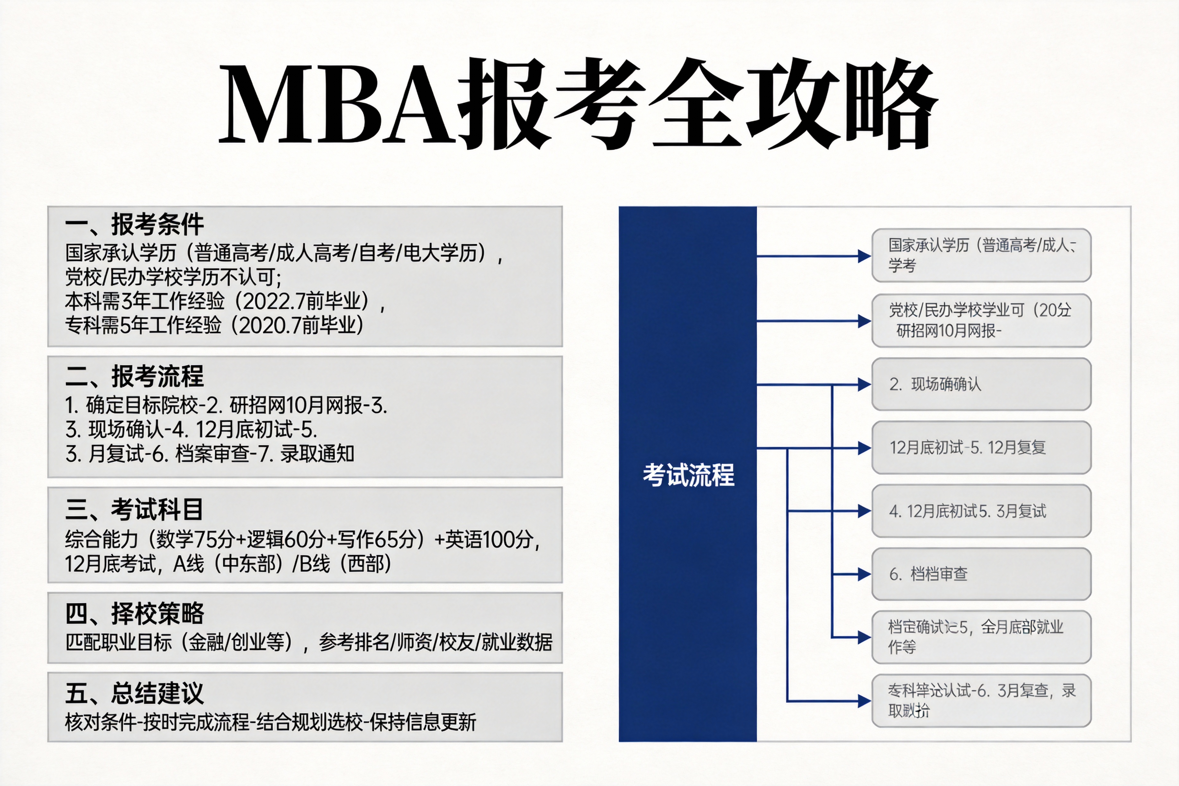 MBA报考条件与流程全解析：从报名到录取的完整指南