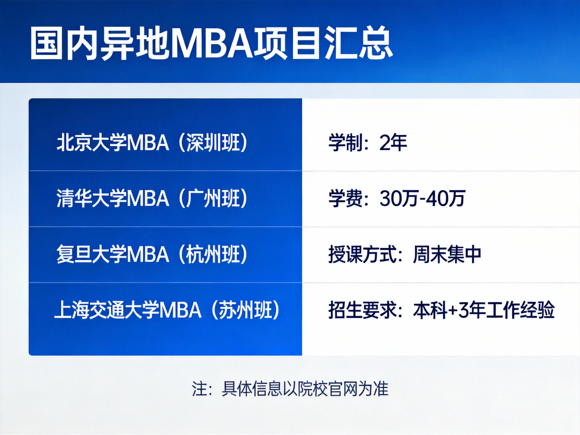 国内异地MBA项目汇总！