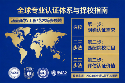  专业学位国际认证：AACSB、EQUIS在各专业领域的认证价值