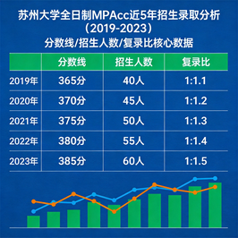 多少分能稳上苏州大学MPAcc？苏大会计专硕难度剖析