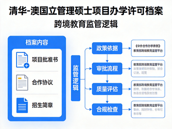 硕士层次单一境外学位中外合作办学的周期监管与资质退出机制 —— 基于清华 - 澳国立管理硕士项目许可档案的文本研究